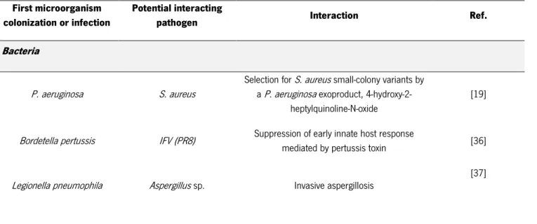Table 1 Positive microbial interaction models between microorganisms frequently associated with pneumonia  First microorganism 