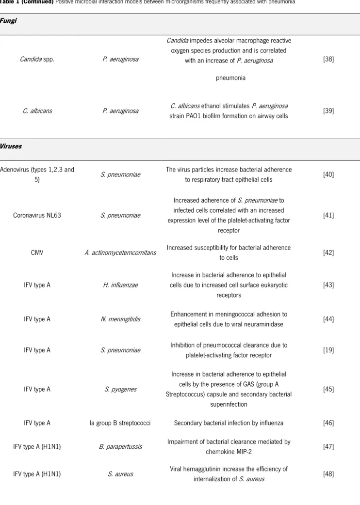 Table 1 (Continued) Positive microbial interaction models between microorganisms frequently associated with pneumonia
