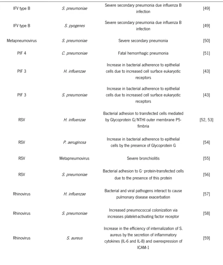 Table 1 (Continued) Positive microbial interaction models between microorganisms frequently associated with pneumonia