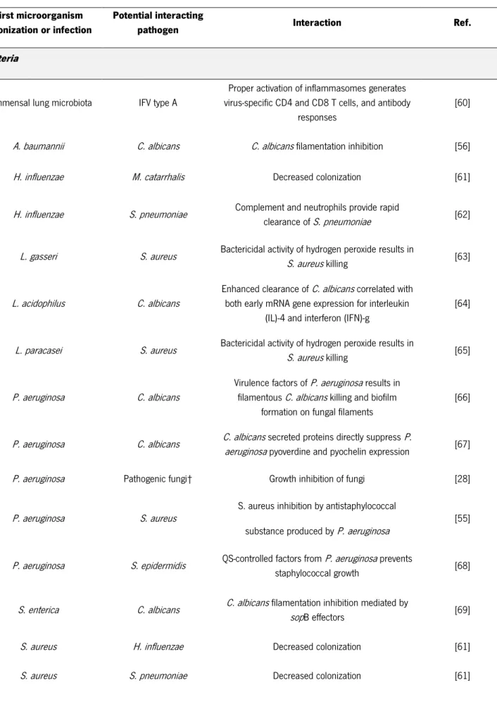 Table 2 Negative microbial interaction models between microorganisms frequently associated with pneumonia  First microorganism 