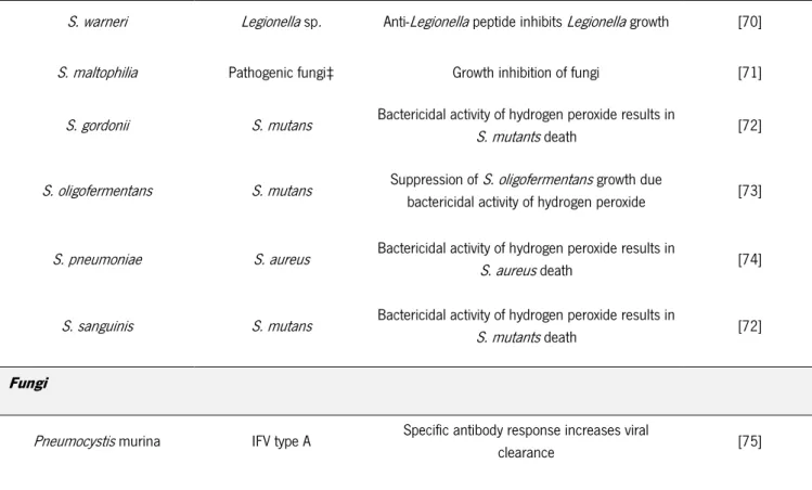 Table 2 (Continued) Negative microbial interaction models between microorganisms frequently associated with pneumonia