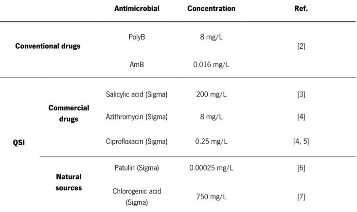 Table 5 All antimicrobials tested and respective concentration 
