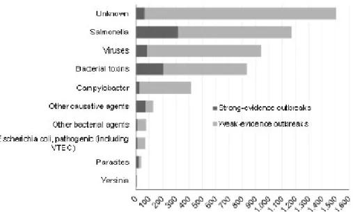 Figure  2.1.  Foodborne  outbreaks  in  Europe  Union,  2013.  Bacterial  toxins  include  toxins  produced  by  Bacillus,  Clostridium  and  Staphylococcus