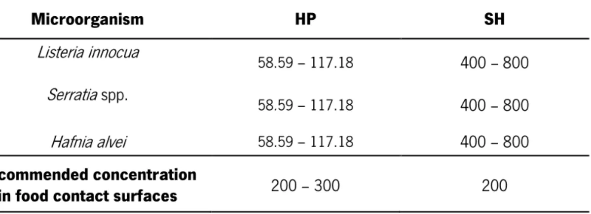 Table  5.2.  MIC  values  obtained  with  the  isolates  collected  before  disinfection,  and  recommended concentrations of each disinfectant (µg/mL)