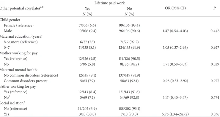 Table 3: Other potential correlates of lifetime paid work among children aged 9–13 years ( � = 212 ) in Embu, S˜ao Paulo, Brazil.