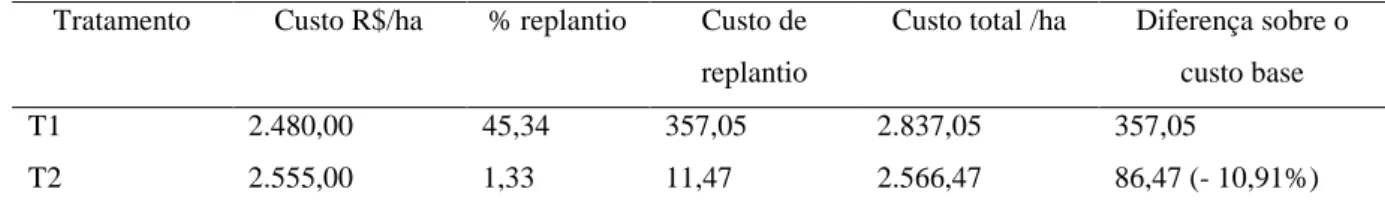 Tabela  3.  Demonstrativo  de  viabilidade  econômica  em  função  do  custo  de  plantio  das  mudas  considerando os custos do replantio das mudas que não sobreviveram 