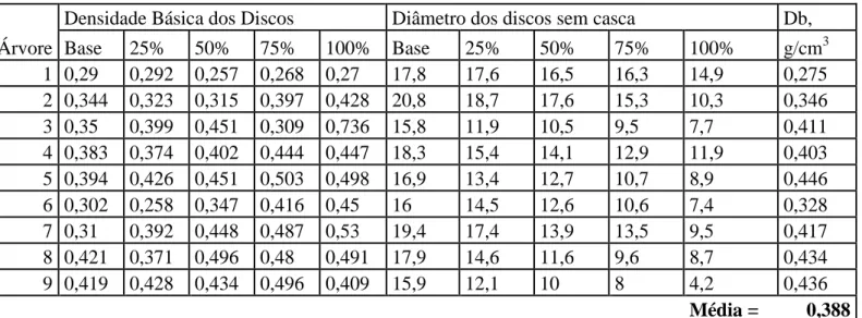 Tabela 1. Densidade básica de cada disco, diâmetro dos discos sem casca e média da densidade básica  da árvore 