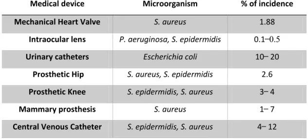 Table  1  presents  the  percentage  of  incidence  of  BAI  associated  to  different  biomedical  implants and devices and the main causative organism