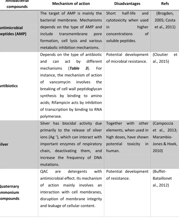 Table 2. Summary of mechanisms of action and main disadvantages associated to some antibacterial used in the development  of antimicrobial and anti-adhesion coatings to prevent BAI