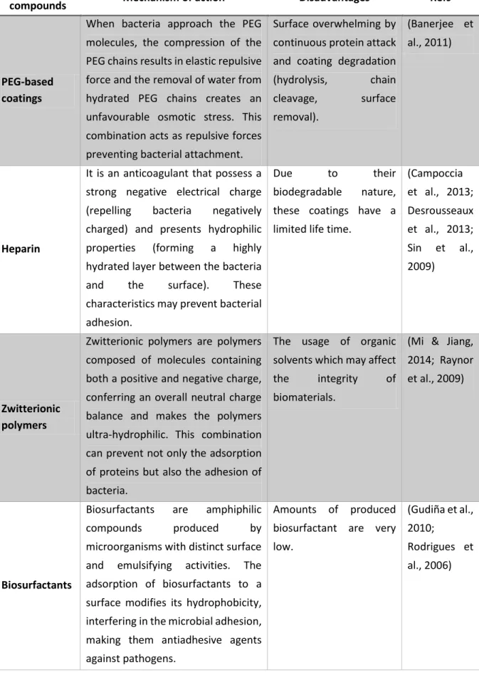 Table 2. Summary of mechanisms of action and main disadvantages associated to some antibacterial used in the development  of antimicrobial and anti-adhesion coatings to prevent BAI (continuation)