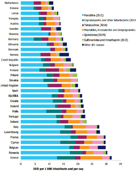 Figure 3. Consumption of antibiotics in Europe (ECDC, 2012). 