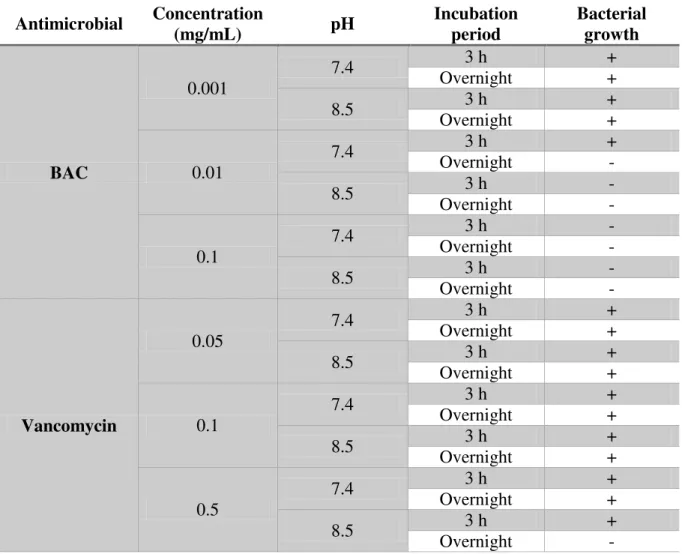 Table 5. Optimization of BAC and vancomycin immobilization onto PDMS surfaces for  S. aureus using polydopamine as an  intermediate