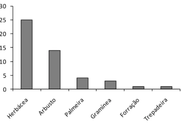 Figura  5.  Hábitos  de  crescimento  das  espécies  ornamentais  existentes  no  Bosque  Municipal  “Dr