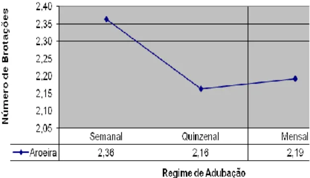 Figura  2.  Efeito  do  regime  de  adubação  na  emissão  de  novos brotos para Myracrodruon urundeuva