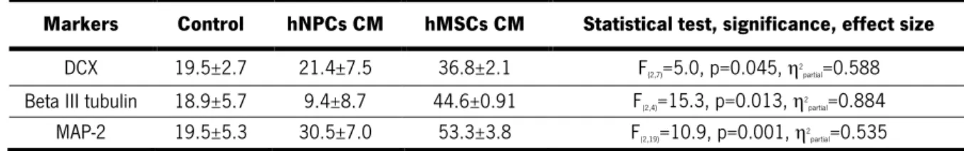 Table 3. Statistical analysis of the in vitro assay (Data presented as mean±SEM) 