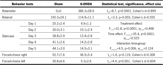 Table 4. Statistical analysis of the phenotypic characterization of the 6-OHDA lesions (Data presented as  mean±SEM)  