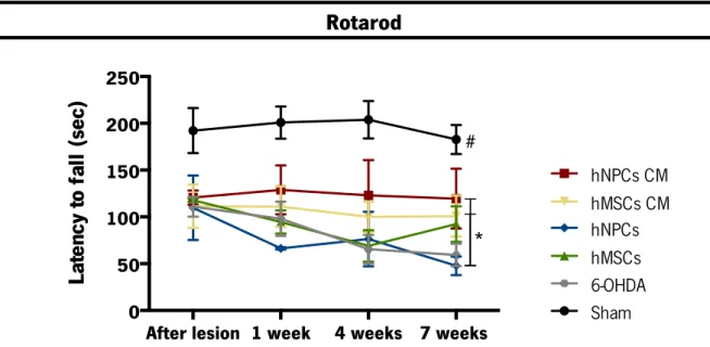 Figure  8.  Motor  coordination  performance  1,  4  and  7  weeks  after  the  transplantation  of  hMSCs,  hNPCs  and its CM (i.e