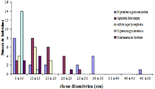 Figura 3 - Distribuição das 5 espécies mais numerosas por classe diamétrica. 