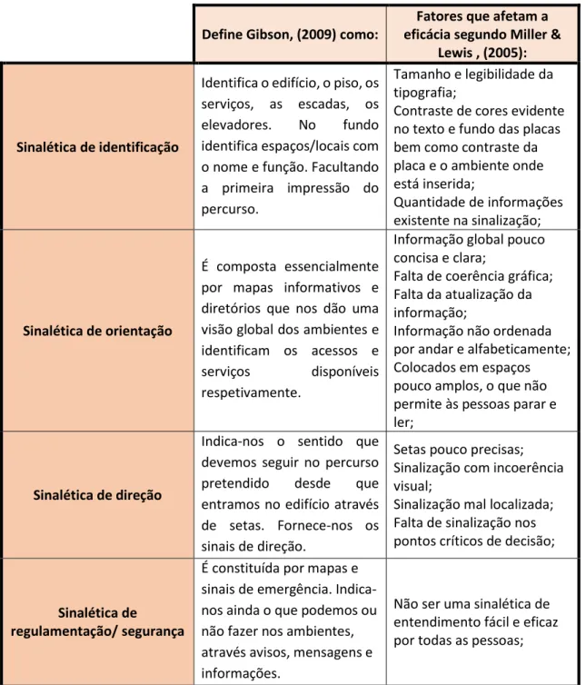 Tabela 2 - Quatro tipos de sinalética 