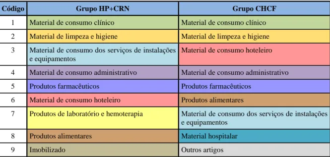 Tabela 3 - Categorização dos artigos hospitalares nas bases de dados utilizadas 