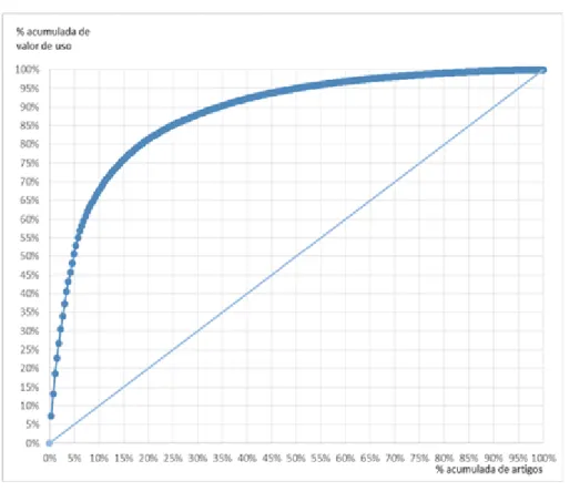 Gráfico 4 - Curva resultante da análise ABC aos artigos de material de consumo clínico comprados pelo HP 