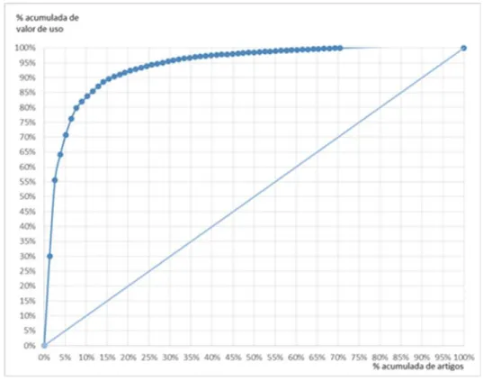 Gráfico 6 - Curva resultante da análise ABC aos artigos de material de consumo clínico comprados pelo CHCF 