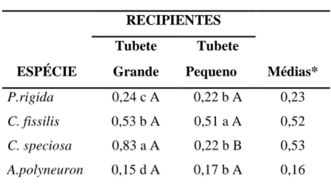 Tabela  1  -  Valores  médios  de  crescimento  de  diâmetro  do  coleto  das  espécies  estudadas  em  diferentes recipientes após 60 dias de transplante 