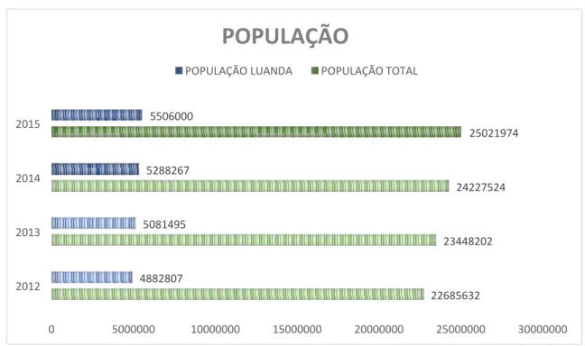 Gráfico 3: População Angolana, 2012-2015 