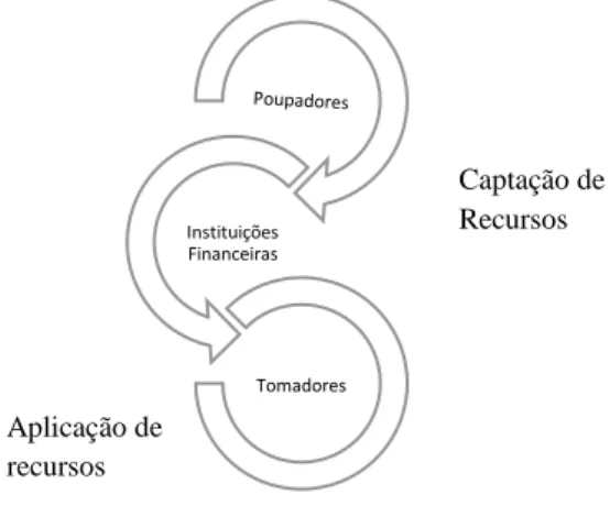 Figura 1 – Esquema simples do Processo de intermediação financeira  