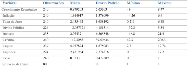 Tabela 4A- Estatísticas descritivas das variáveis do modelo 