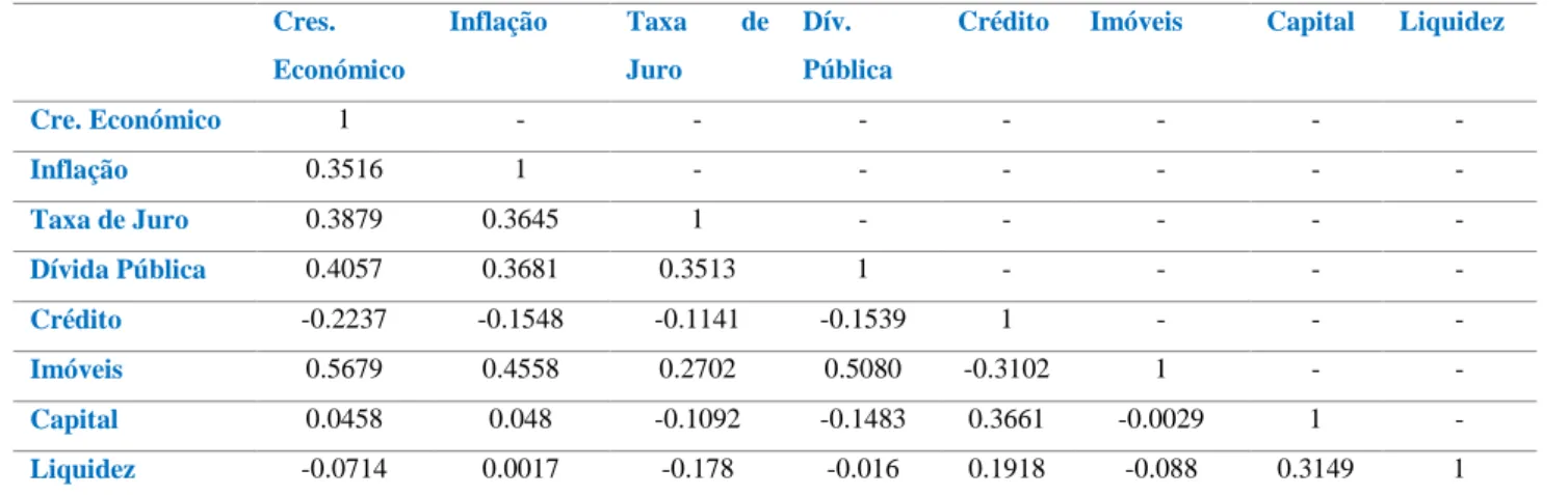 TABELA 4B – Correlação entre as variáveis explicativas do modelo 