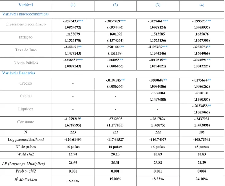 Tabela 8- Resultados da r-estimação do Modelo Logit  