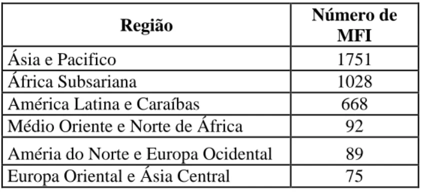Tabela 1: Distribuição geográfica das MFI por região no ano de 2011 