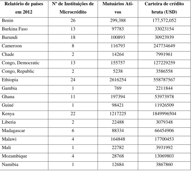 Tabela 2: Dados do Microcrédito na África Subsariana  Relatório de países  em 2012  Nº de Instituições de Microcrédito  Mutuários Ati-vos  Carteira de crédito bruta (USD)  Benin  26  299,388  177,572,052  Burkina Faso  13  97783  33023154  Burundi  18  100
