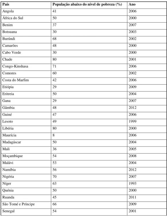 Tabela 3: Nível de Pobreza na África Subsariana 