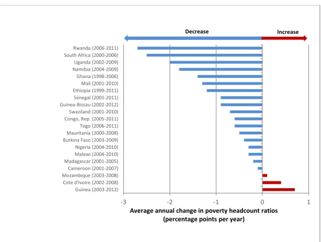 Figura 4: Variação média anual das taxas de pobreza  Fonte: World Bank (2014) 