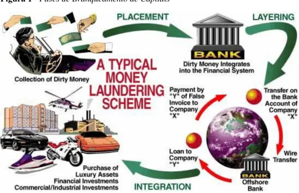 Figura 1 - Fases de Branqueamento de Capitais 
