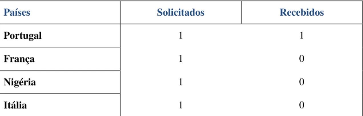 Tabela 1 - Lista de Países 