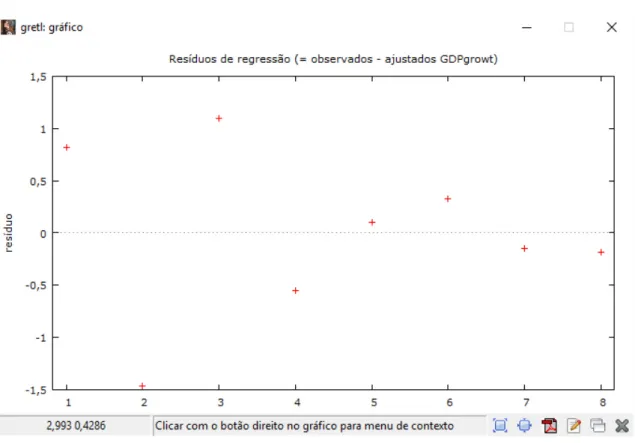 Gráfico 4 - Resíduos de regressão 