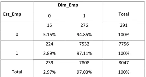 Tabela 5 - Frequências e percentagens de Est_Emp vs Idade_Emp 