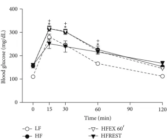 Figure 4: Glucose tolerance test in mouse subjected to control diet (LF), high-fat diet (HF), high-fat diet with exercise 60 � (HFEX 60 � ), and high-fat diet with 30% food restriction (HFREST)