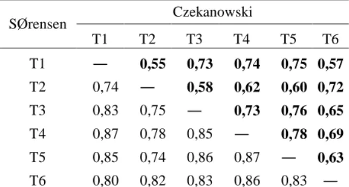 Tabela  3  –  Índice  de  similaridade  florística  de  SØrensen e Czekanowski obtidos para os tratamentos  com enriquecimento  SØrensen  Czekanowski  T1  T2  T3  T4  T5  T6  T1  ― 0,55  0,73  0,74  0,75  0,57  T2  0,74  ― 0,58  0,62  0,60  0,72  T3  0,83 