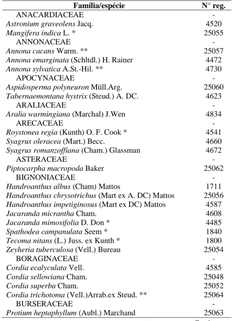 Tabela 1 - Lista florística das espécies arbóreo-arbustivas encontradas na mata nativa do Bosque Municipal Rangel  Pietraróia – Marília, SP, dispostas em ordem alfabética de famílias e espécies acompanhadas do número de registro  (N° reg.) no Herbário ESAL