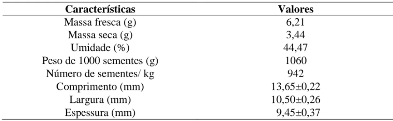 Tabela 1 – Características físicas da semente de Cupania vernalis Cambess. Laboratório de sementes, CCA – UFES