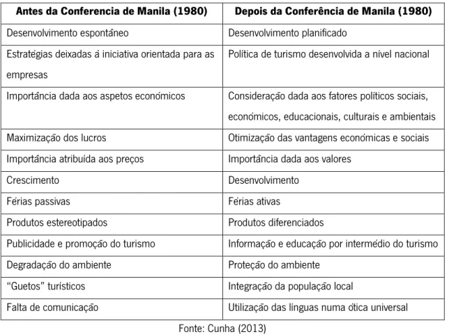 Tabela 1 - Estratégias do turismo antes e depois da Conferência de Manila  Antes da Conferencia de Manila (1980)  Depois da Conferência de Manila (1980)  Desenvolvimento espontâneo   Desenvolvimento planificado 