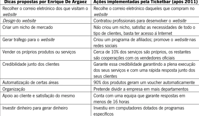 Tabela 7 - Comparação entre as dicas de Enrique De Argaez e as ações  implementadas pela Ticketbar 
