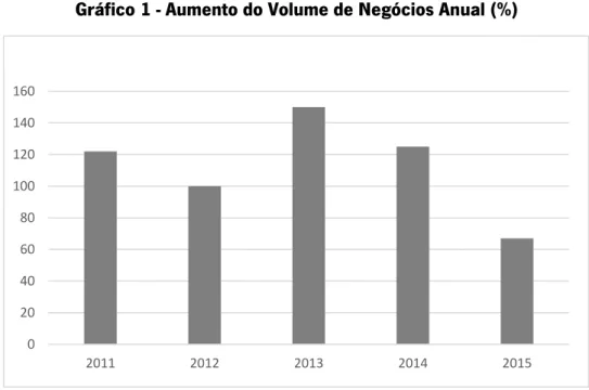 Gráfico 1 - Aumento do Volume de Negócios Anual (%) 