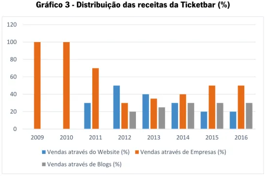 Gráfico 3 - Distribuição das receitas da Ticketbar (%) 
