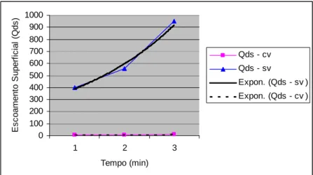 Figura  5  –  Escoamento  superficial  em  (ml)  com  precipitações  de  baixa  intensidade  em  três  tempos  em  ambientes com vegetação (cv) e sem vegetação (sv)