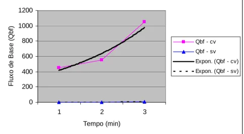 Figura 7 – Fluxo de base em (ml) precipitação de baixa intensidade em três tempos em ambientes com  vegetação (cv) e sem vegetação (sv)